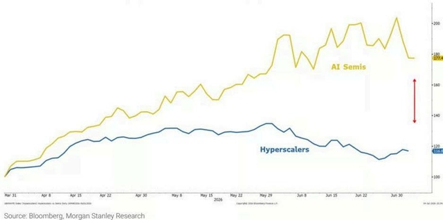 Line chart showing the performance of AI Semis (yellow line) and Hyperscalers (blue line) from March 31 to June 30, 2026. The AI Semis index shows a significant upward trend, peaking around 180 in late May/early June, while the Hyperscalers index shows a more modest, fluctuating upward trend, peaking around 120 in late May/early June. A red double-headed arrow indicates the divergence between the two indices.