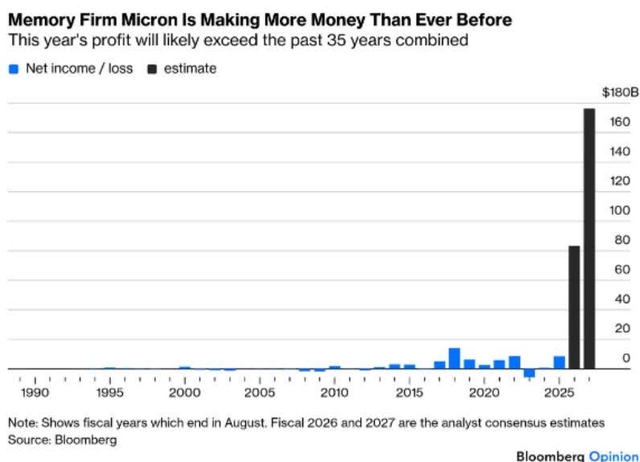 Bar chart showing Micron's net income from 1990 to 2025. The chart shows a massive spike in 2025, reaching nearly $180 billion, which is significantly higher than the combined profits of the previous 35 years. The y-axis is labeled in billions of dollars ($180B, 160, 140, 120, 100, 80, 60, 40, 20, 0). The x-axis shows years from 1990 to 2025. A legend indicates blue bars for 'Net income / loss' and black bars for 'estimate'. The 2025 bar is black, indicating it is an estimate.