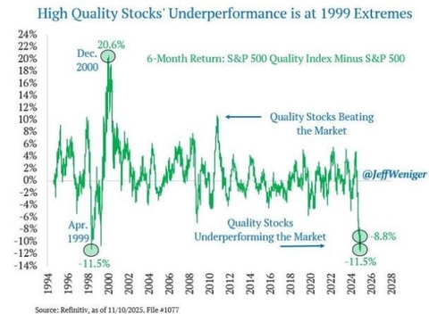 Line chart showing the 6-month return of the S&P 500 Quality Index minus the S&P 500 from 1994 to 2028. The chart shows a peak of 20.6% in Dec. 2000 and a trough of -11.5% in Apr. 1999. A blue arrow points to the peak with the text 'Quality Stocks Beating the Market' and a red arrow points to the trough with the text 'Quality Stocks Underperforming the Market'.