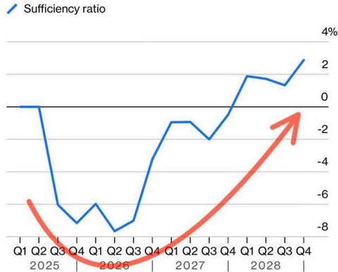 Line chart showing the Sufficiency ratio from Q1 2025 to Q4 2028. The ratio starts at 0, drops to -8 by Q4 2025, then rises to 2 by Q4 2028. A red arrow points upwards from the bottom of the chart.