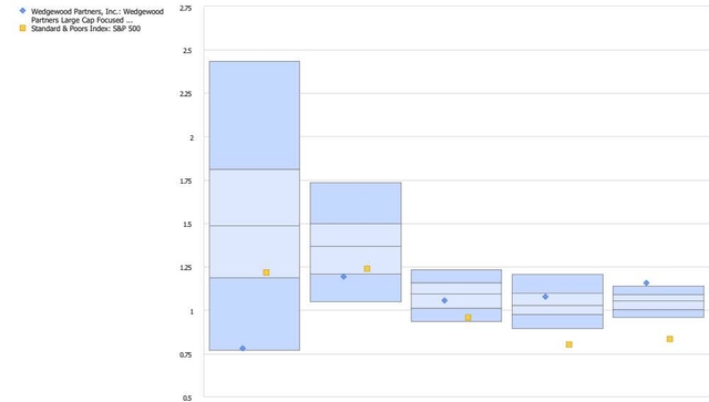 Box plot comparing Wedgewood Partners, Inc. performance against the Standard & Poors Index: S&P 500 across five time periods: 1 Year, 3 Years, 5 Years, 10 Years, and 20 Years. The y-axis represents performance in USD using Spot Rate (SR), ranging from 0.5 to 2.75. Wedgewood's performance is shown as a blue diamond, and the S&P 500 is shown as an orange square. The box plots show the distribution of performance for the S&P 500.