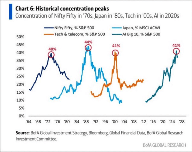 Chart 6: Historical concentration peaks — Concentration of Nifty Fifty in '70s, Japan in '80s, Tech in '00s, AI in 2020s