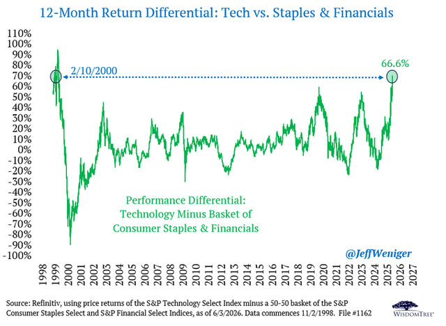 12-Month Return Differential: Tech vs. Staples & Financials, showing a 66.6% performance differential as of June 2026