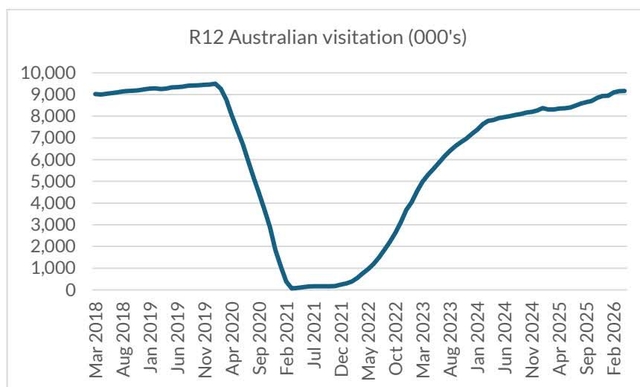Line graph titled 'R12 Australian visitation (000's)' showing a sharp decline in visitation from late 2019 to early 2021, followed by a recovery to pre-COVID levels by late 2025.