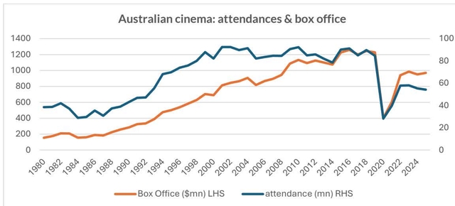 Line chart showing Australian cinema attendances and box office from 1980 to 2024. The left Y-axis represents Box Office ($mn) LHS (0 to 1400), and the right Y-axis represents attendance (mn) RHS (0 to 100). The X-axis shows years from 1980 to 2024. The orange line represents Box Office, and the blue line represents attendance. Both metrics show a general upward trend until around 2018, followed by a sharp decline in 2020, a recovery in 2021, and a slight dip in 2022 before a recovery in 2023 and 2024.