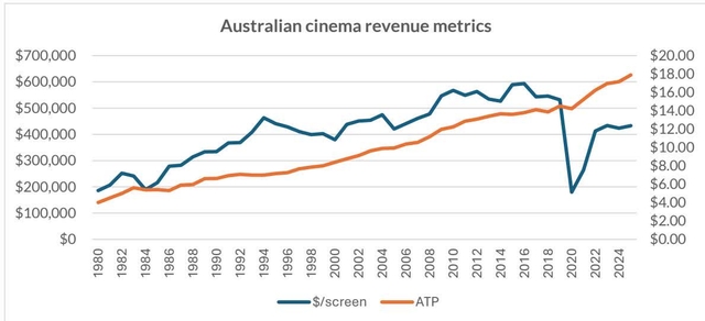Line chart showing Australian cinema revenue metrics from 1980 to 2024. The left Y-axis represents revenue per screen ($/screen) from $0 to $700,000. The right Y-axis represents ATP (Average Ticket Price) from $0.00 to $20.00. The X-axis shows years from 1980 to 2024. A blue line represents $/screen, which shows a general upward trend from approximately $180,000 in 1980 to a peak of about $580,000 in 2016, followed by a sharp decline to around $200,000 in 2020, and a recovery to approximately $450,000 by 2024. An orange line represents ATP, which shows a steady, gradual increase from about $4.50 in 1980 to approximately $18.50 in 2024.