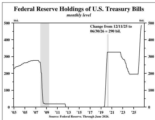 Line chart titled 'Federal Reserve Holdings of U.S. Treasury Bills monthly level' showing holdings in $bil. from 2003 to 2026. The chart shows a sharp drop in 2009, a rise to a peak in 2021, a decline through 2023, and a sharp rise again in 2026. A callout indicates a change from 12/11/25 to 06/30/26 of 290 bil.