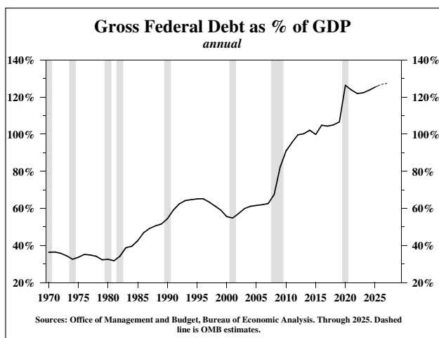 Line chart titled 'Gross Federal Debt as % of GDP annual' showing the trend from 1970 to 2025. The Y-axis ranges from 20% to 140% in 20% increments. The X-axis shows years from 1970 to 2025 in 5-year increments. The line shows a general upward trend, starting around 35% in 1970, peaking at approximately 65% in 1995, dipping to about 55% in 2000, and then rising sharply to over 120% by 2020. Vertical shaded gray bars indicate recession periods around 1980, 1982, 1990-1991, 2001, 2008-2009, and 2020. A dashed line extends from 2020 to 2025, showing a slight decline from the 2020 peak.