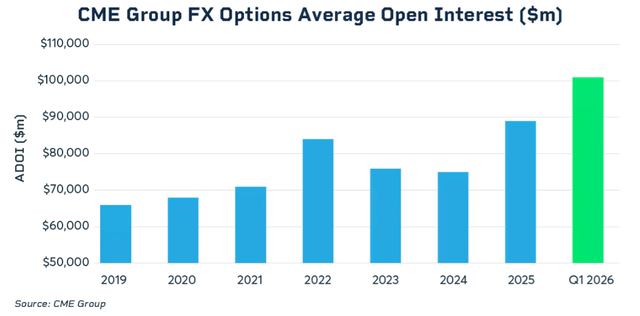 CME Group FX options average open interest