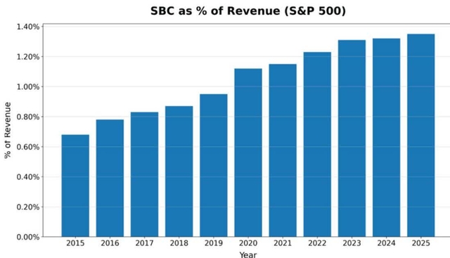 Bar chart showing SBC as % of Revenue for the S&P 500 from 2015 to 2025. The chart shows a steady increase from approximately 0.68% in 2015 to about 1.35% in 2025.