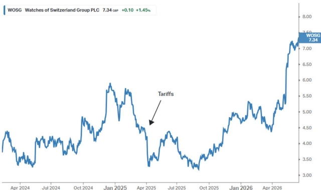 Line chart showing the stock price of Watches of Switzerland Group PLC (WOSG LN) from April 2024 to April 2026. The price starts around 4.00 GBP, peaks near 6.00 in early 2025, drops sharply to around 3.50 in April 2025 due to tariffs, and then recovers to 7.34 GBP by April 2026.