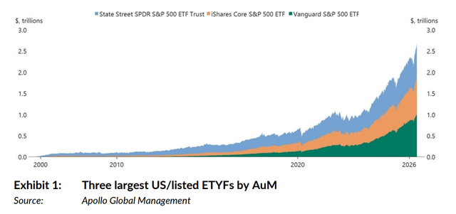 3 largest US/listed ETYFs by AuM