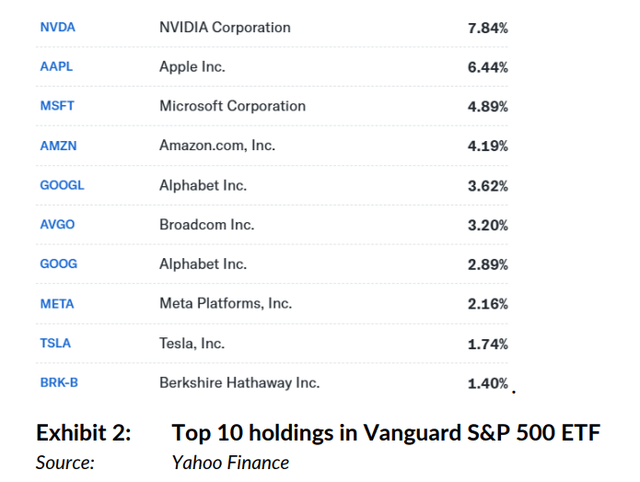 Top 10 holdings