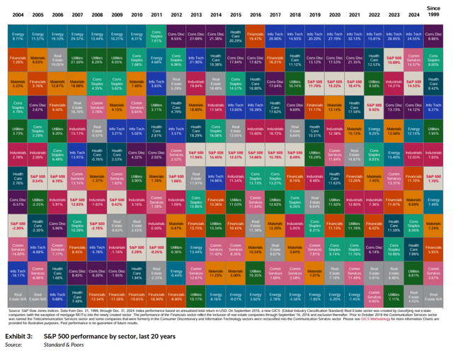 S&P 500 performance by sector