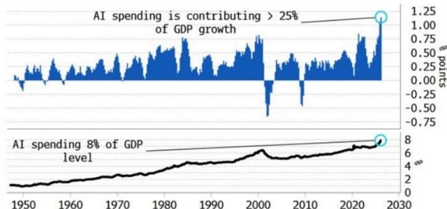 Two stacked line charts showing AI spending trends from 1950 to 2030. The top chart shows the 'Contribution to Nominal GDP YoY of AI Investment' as a blue area chart, with a peak around 2025 labeled 'AI spending is contributing > 25% of GDP growth'. The bottom chart shows 'AI Investment as % of Nominal GDP ((Level Terms))' as a black line chart, with a peak around 2025 labeled 'AI spending 8% of GDP level'. Both charts have a right y-axis for '% points' ranging from -0.75 to 1.25.