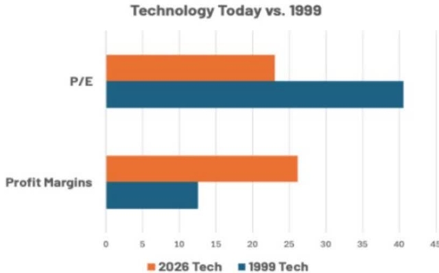 Horizontal bar chart comparing P/E and Profit Margins for 2026 Tech and 1999 Tech.