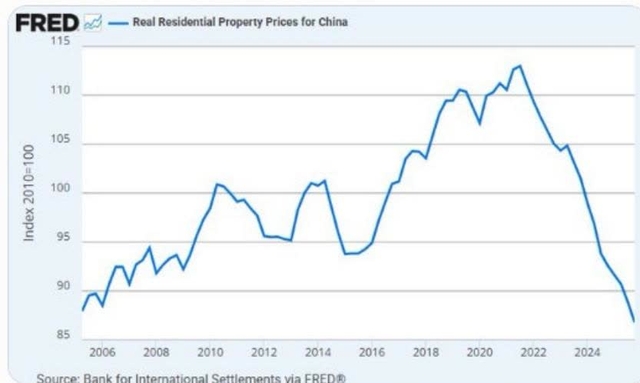 Line chart titled 'Real Residential Property Prices for China' showing the index from 2006 to 2024. The index starts at 100 in 2010 and shows a sharp decline after 2021, ending at approximately 85 in 2024.