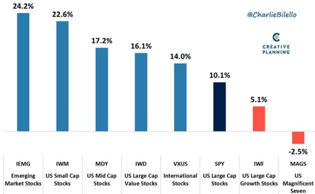 Bar chart showing 2026 Year-to-Date Total Returns for various stock indices. The chart shows a clear downward trend from Emerging Market Stocks to US Magnificent Seven.