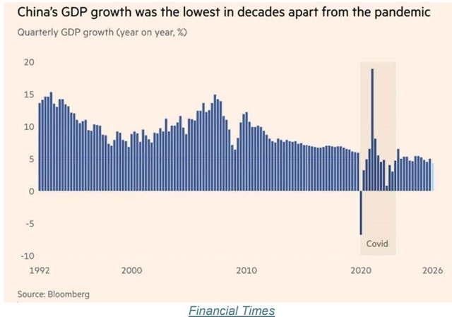Bar chart showing China's quarterly GDP growth from 1992 to 2026. The chart shows a significant drop in growth around 2020, labeled 'Covid', followed by a sharp recovery and then a decline.