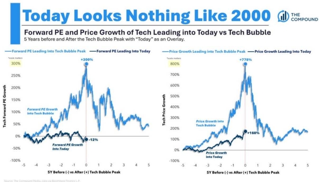 Line chart showing Tech Forward PE Growth from 5 years before to 5 years after the Tech Bubble Peak. The bubble peak is at +300% and 'Today' is at -12%. Line chart showing Tech Price Growth from 5 years before to 5 years after the Tech Bubble Peak. The bubble peak is at +778% and 'Today' is at +160%.
