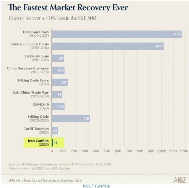 Horizontal bar chart showing the number of days it took the S&P 500 to recover a >10% loss during various market crises. The Iran Conflict (<span>2026</span>) is highlighted in yellow with the lowest recovery time of 11 days.