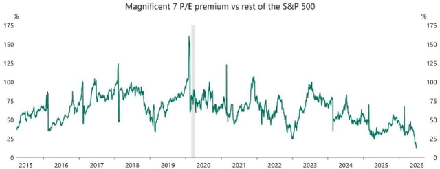 Line chart showing the Magnificent 7 P/E premium vs rest of the S&P 500 from 2015 to 2026. The chart shows a significant peak in 2019 followed by a sharp decline and subsequent fluctuations.