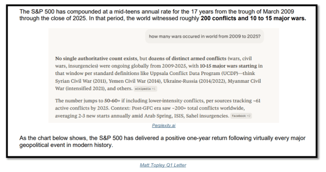 The S&P 500 sold off -10% at the start of the Iran conflict and made back every point just 11 days later.