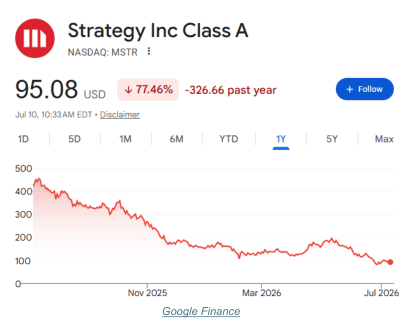 Strategy, Inc. Google Finance Chart