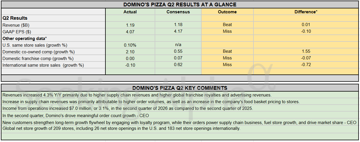 Earnings Snapshot: Domino's Pizza global footprint expands by 209 stores despite international same-store sales miss