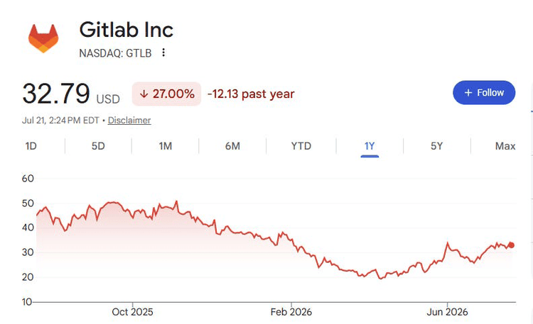 Stock performance chart showing GitLab Inc. (NASDAQ: GTLB) share price decline over one year, illustrating a 27% drop to $32.79 USD as of July 2026.