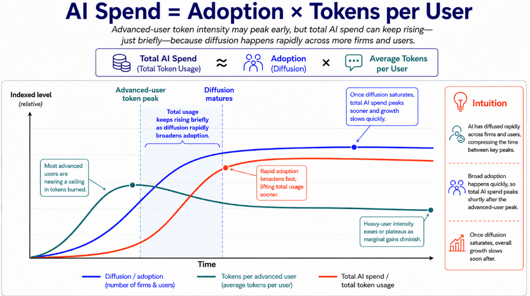 Infographic explaining AI spend as the product of adoption and tokens per user, showing how advanced-user token intensity peaks early while total AI spend rises briefly as diffusion broadens adoption, then plateaus as growth slows.