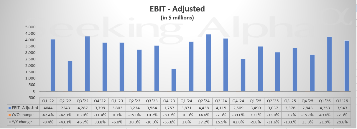 General Motors in charts: Adjusted EBIT grows ~30% Y/Y as GMNA remains the profit engine