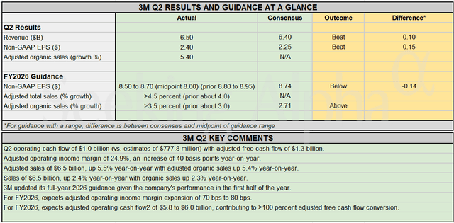 Earnings Snapshot: 3M beats on Q2 top and bottom lnes, raises sales outlook but trims FY26 EPS range