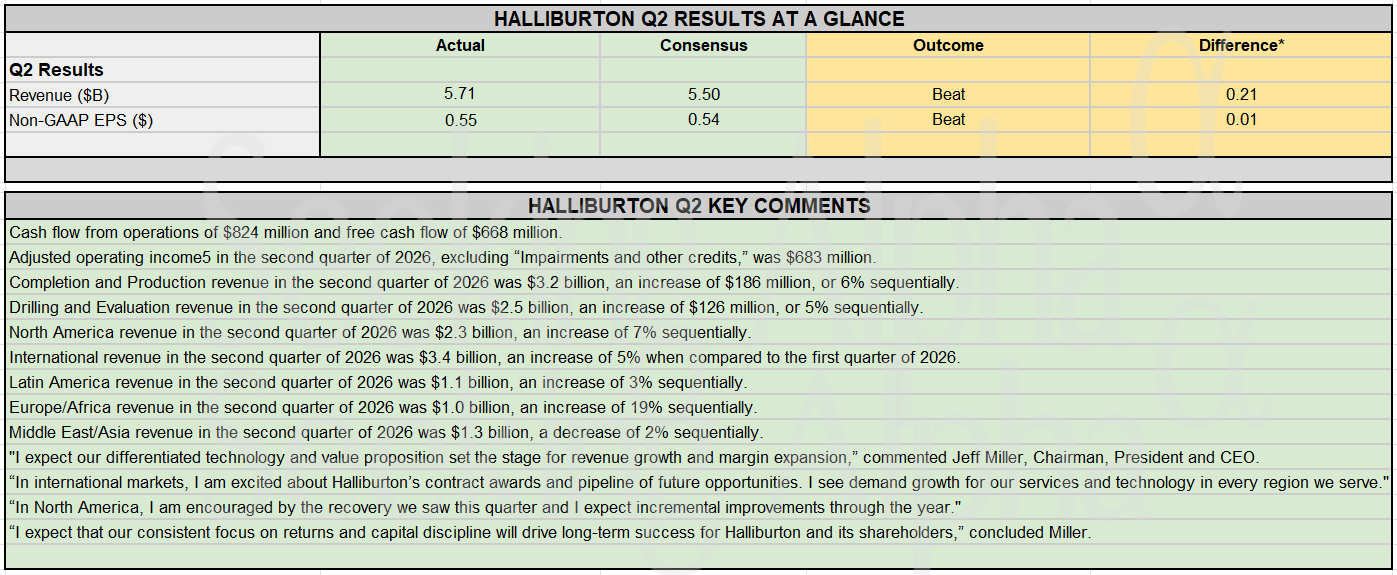 실적 스냅샷: Halliburton, 2분기 매출 및 수익 예상치 상회; 북미 및 국제 부문 전반에서 매출 증가 대표 이미지