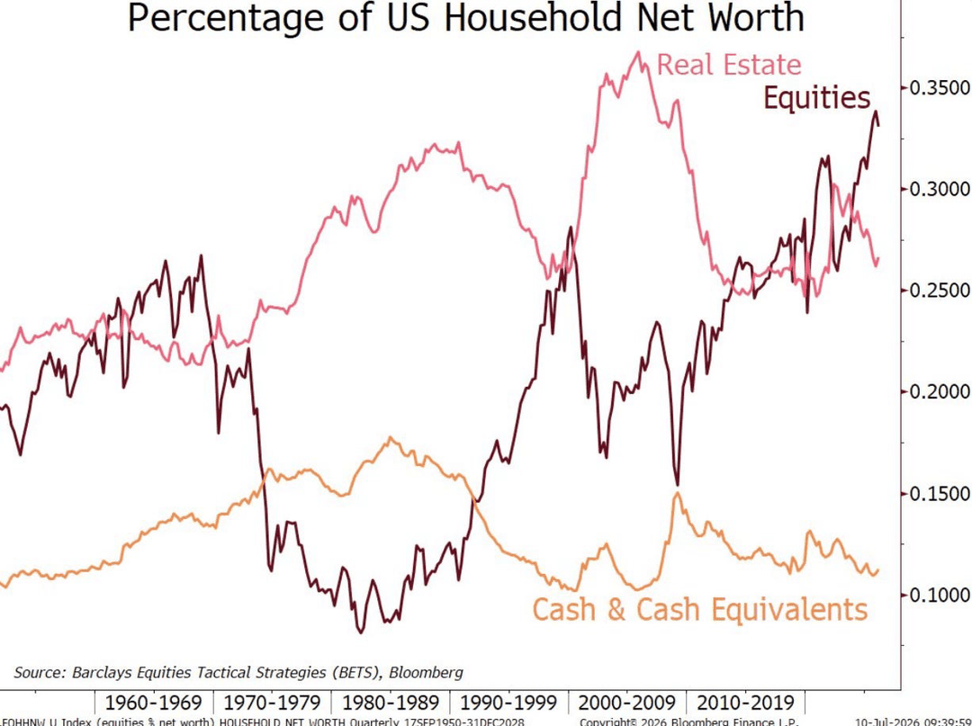 Line graph showing the percentage of US household net worth allocated to equities, real estate, and cash equivalents from 1950 to 2019, highlighting long-term trends in asset composition based on Barclays and Bloomberg data.
