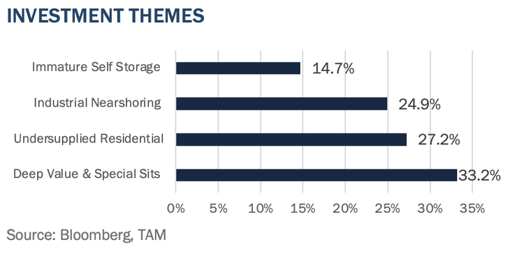 Investment themes