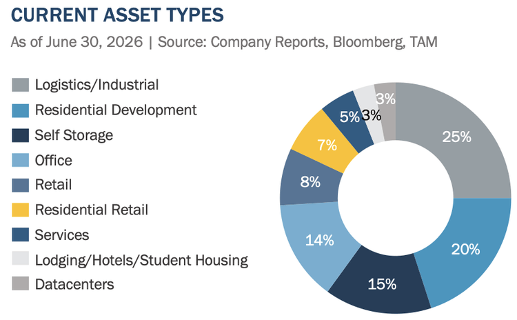 Current asset types
