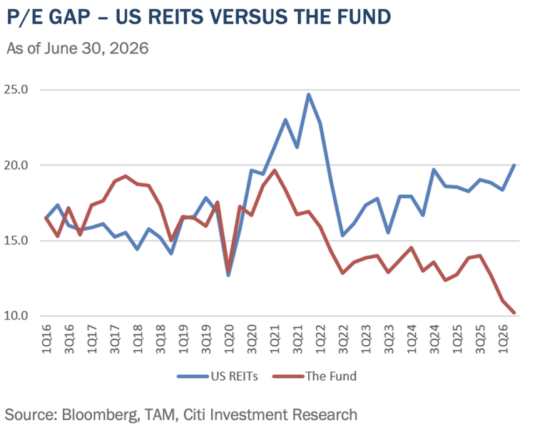 P/E gap - US REITs vs the fund