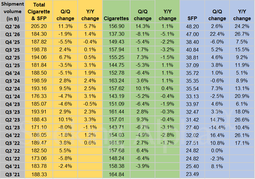 Philip Morris in Charts: Smoke-free and combustibles power 10% revenue growth in Q2