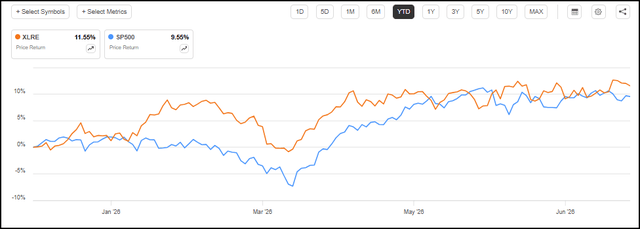 XLRE vs. S&P 500