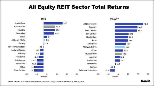 REIT Sector Performance