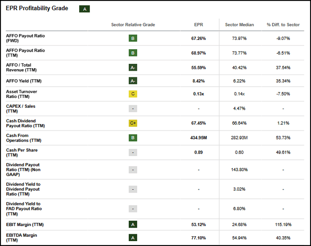 EPR Profitability Grade