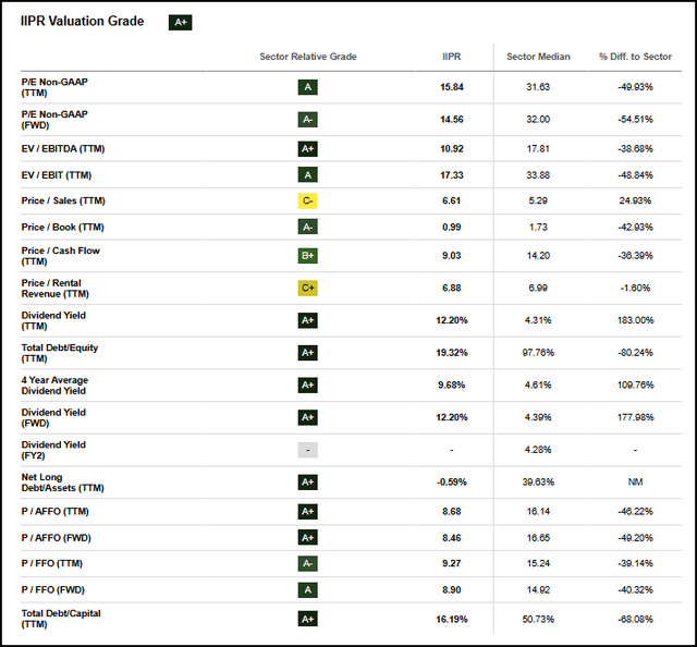 IIPR Valuation Grade
