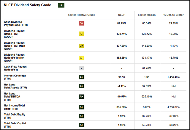 NLCP Dividend Safety Grade