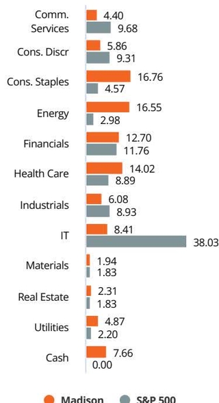 Horizontal bar chart comparing Madison Covered Call & Equity Income Fund (<span>orange</span>) and S&P 500 (<span>grey</span>) across various sectors. The y-axis lists sectors: Comm. Services, Cons. Discr, Cons. Staples, Energy, Financials, Health Care, Industrials, IT, Materials, Real Estate, Utilities, and Cash. The x-axis represents percentage allocation. Madison generally has higher allocations in most sectors compared to the S&P 500, particularly in IT (38.03% vs 8.41%) and Cons. Staples (16.76% vs 4.57%).