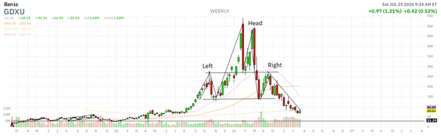 GDXU Gold bull fund