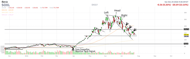 SOXL semiconductor bull fund head/shoulder topping pattern