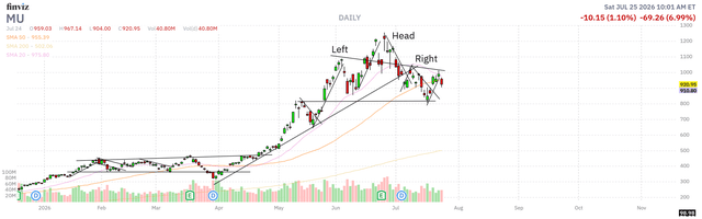 MU head/shoulder topping pattern