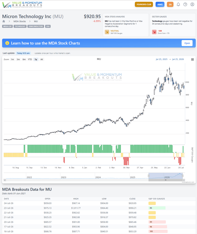 Micron MDA chart