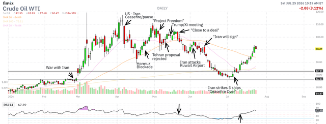 Crude Oil WTI with notes